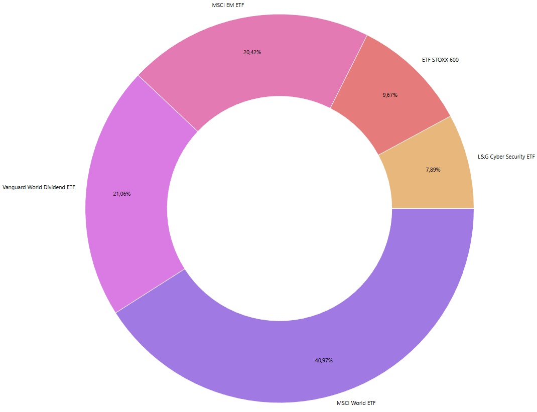 Übersicht der ETFs in meinem Depot Ende Dezember 2025