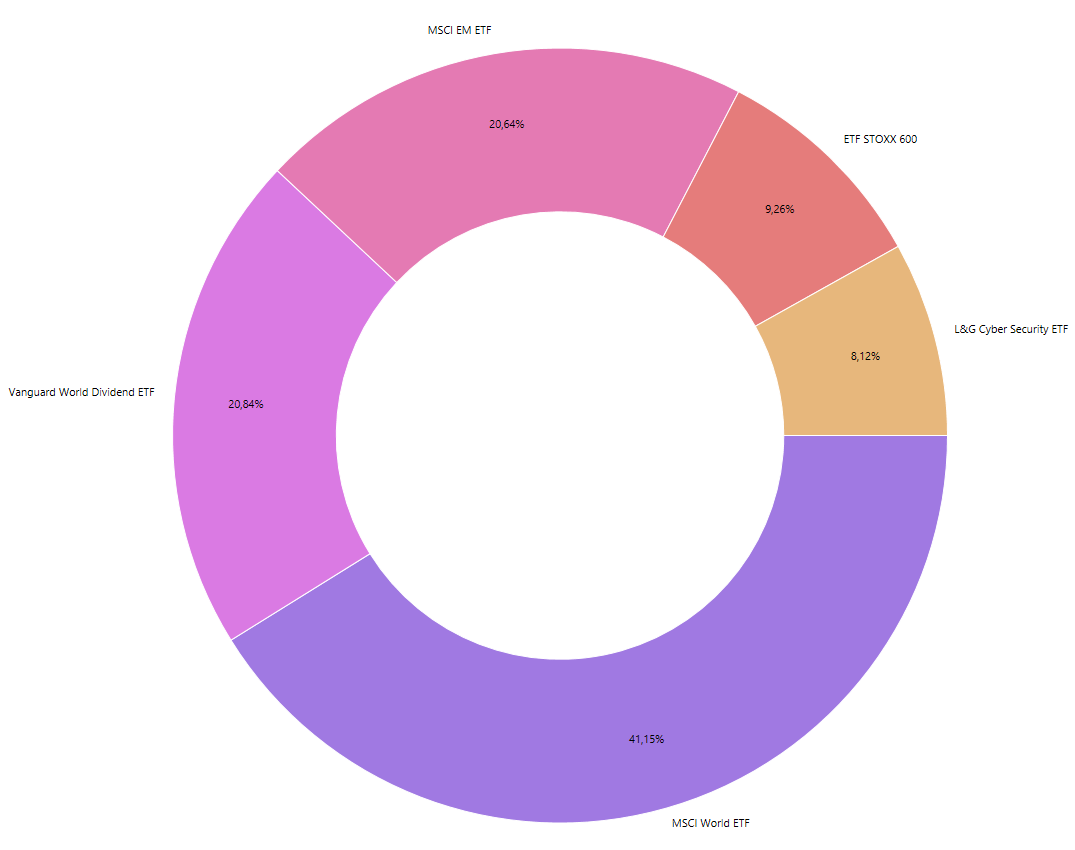 Übersicht der ETFs in meinem Depot Ende November 2025
