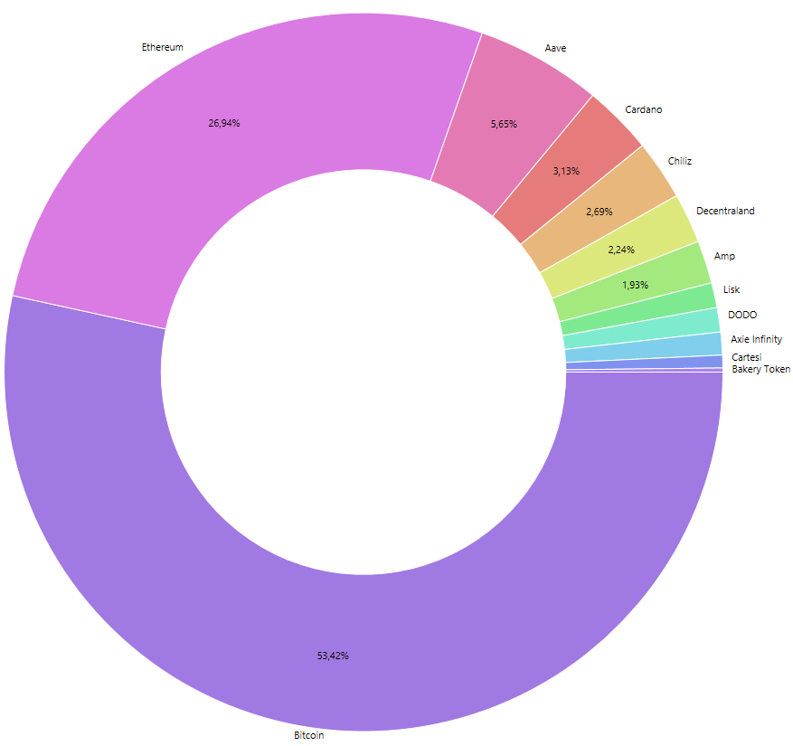 Übersicht der Kryptowährungen in meinem Portfolio Ende November