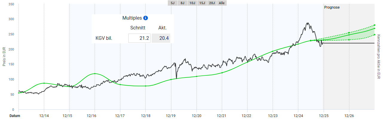 Entwicklung des fairen Wertes der Deutsche Börse Aktie nach KGV