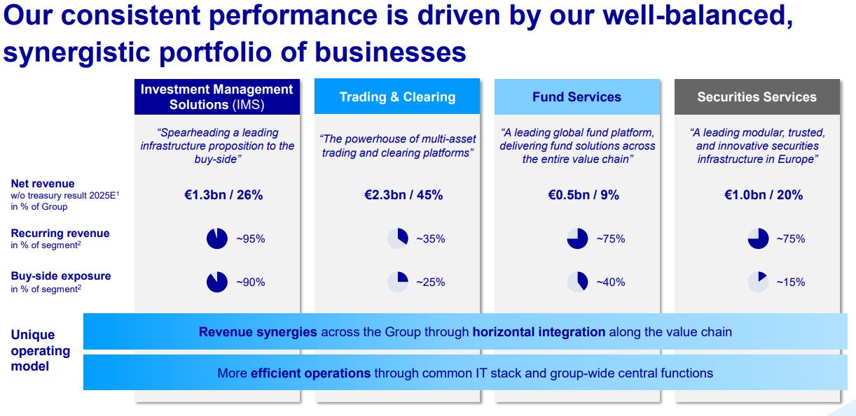 Übersicht der Geschäftsbereiche der Deutschen Börse