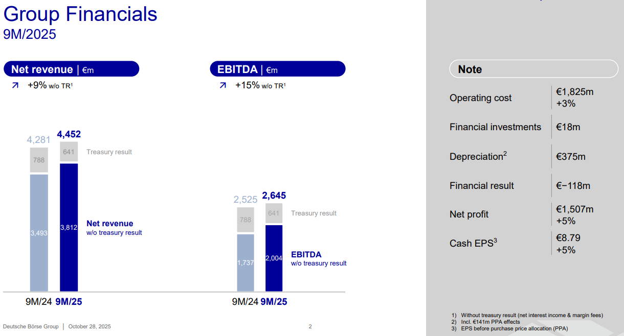 Übersicht der Geschäftszahlen zum dritten Quartal 2025 von der Deutschen Börse