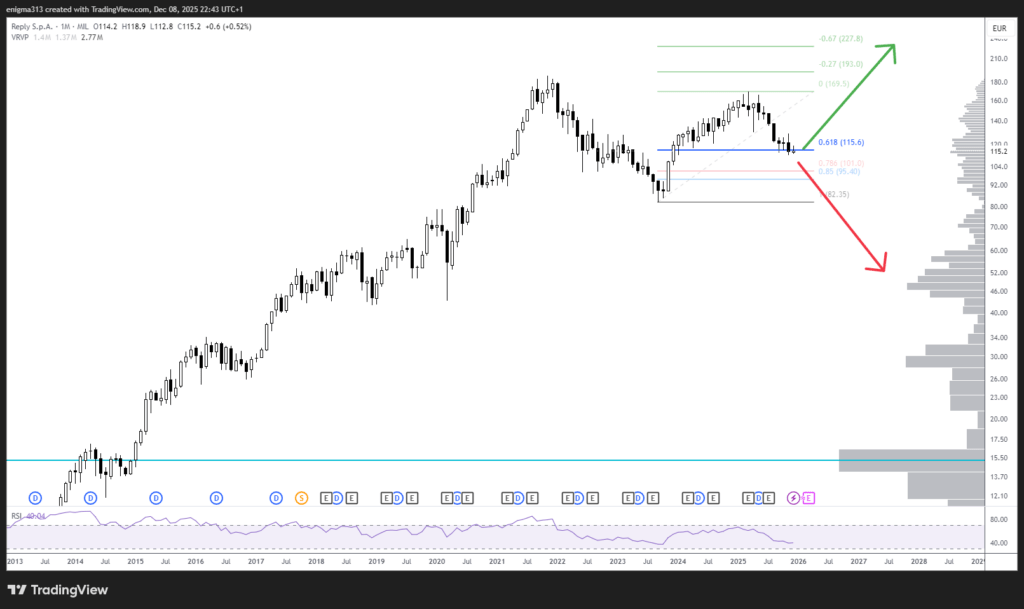 Technische Analyse der Reply Aktie im Monatschart
