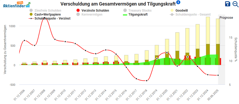 Übersicht der finanziellen Lage von Reply