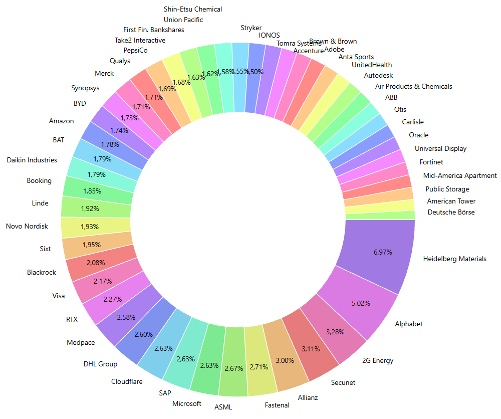 Übersicht der Aktien in meinem Depot Ende Januar 2026