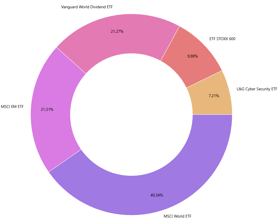 Übersicht der ETFs in meinem Depot Ende Januar 2026