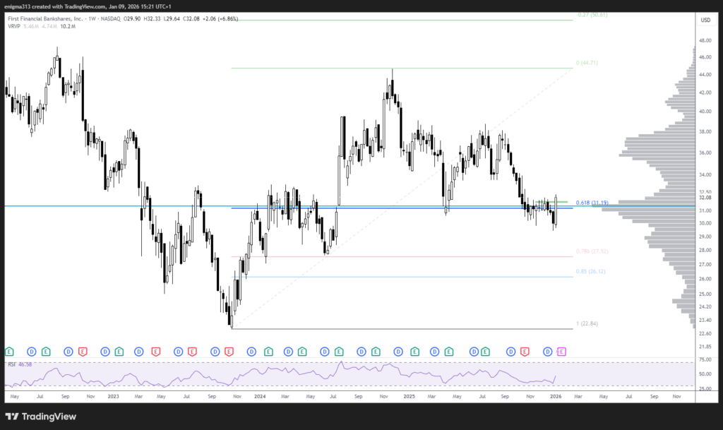 Entwicklung der First Financial Bankshares Aktie im Wochenchart