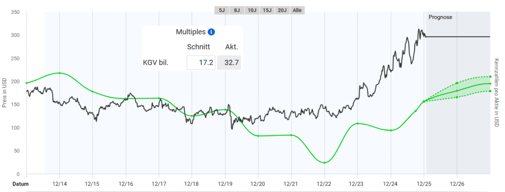 Entwicklung des fairen Wertes der IBM Aktie nach KGV