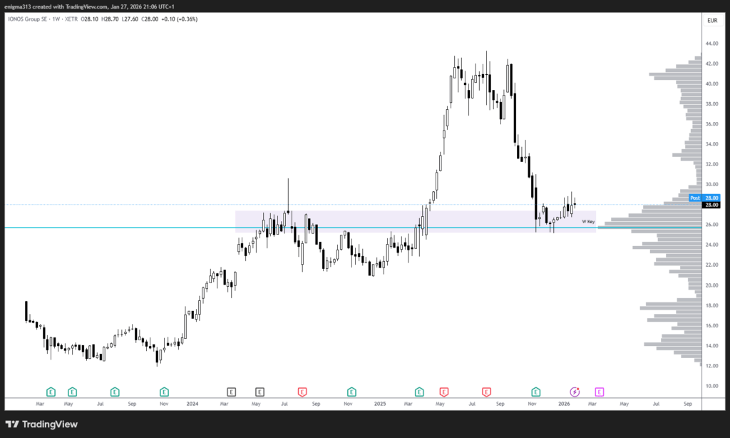 Entwicklung der Ionos Aktie im Wochenchart
