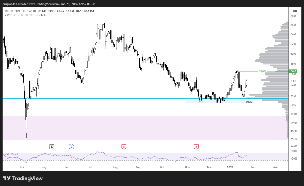 Technische Analyse der Sixt Aktie im Tageschart