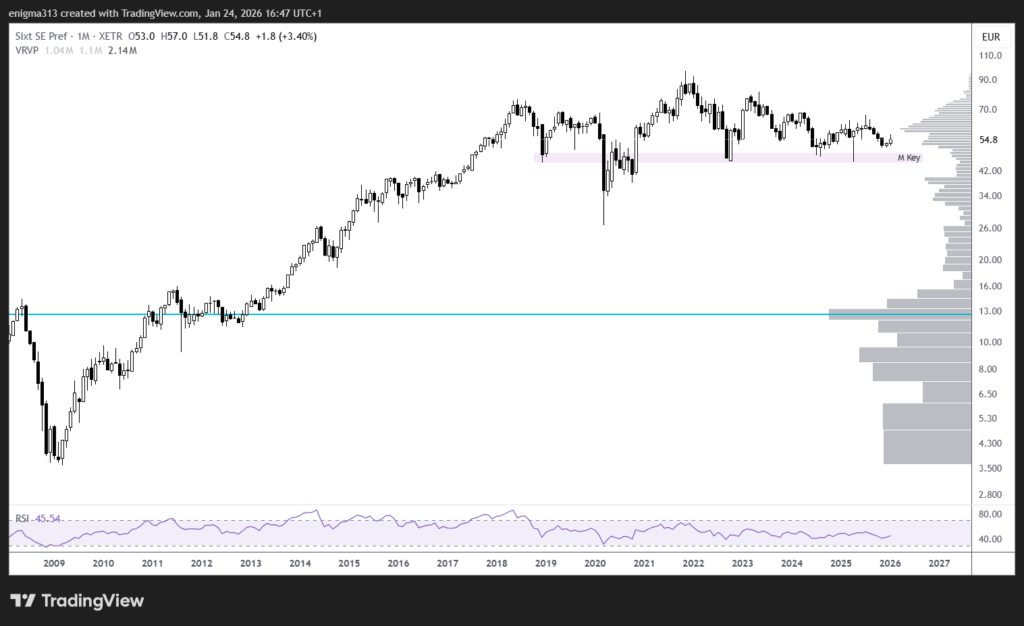 Technische Analyse der Sixt Aktie im Monatschart
