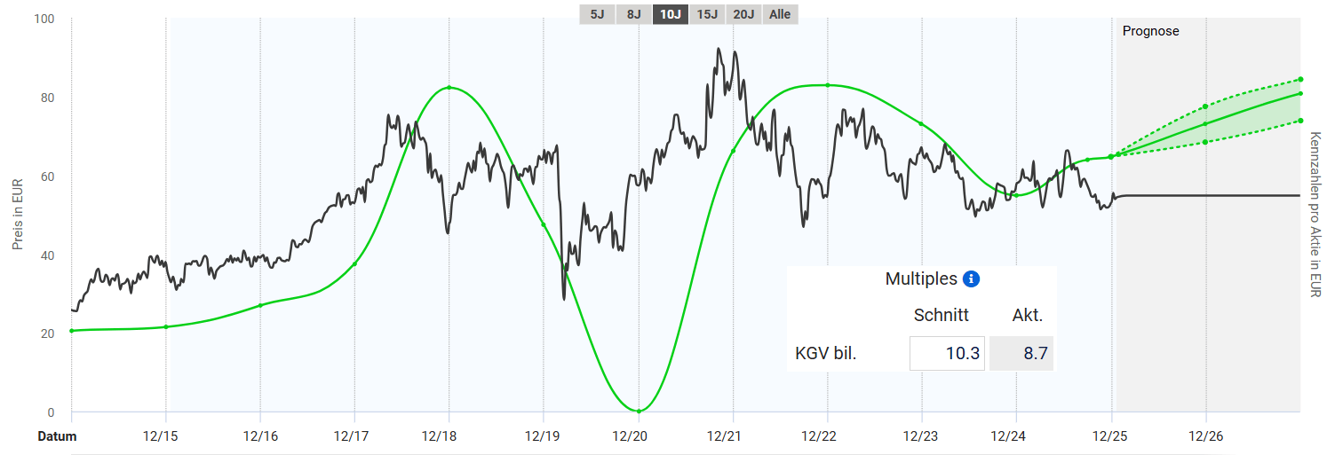 Entwicklung des fairen Wertes von Sixt nach KGV