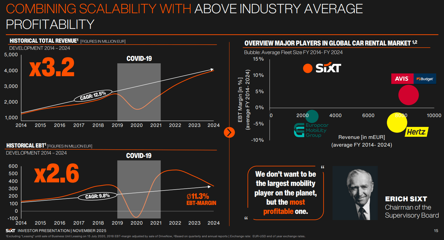 Übersicht der Entwicklung und der Unternehmensphilosophie von Sixt