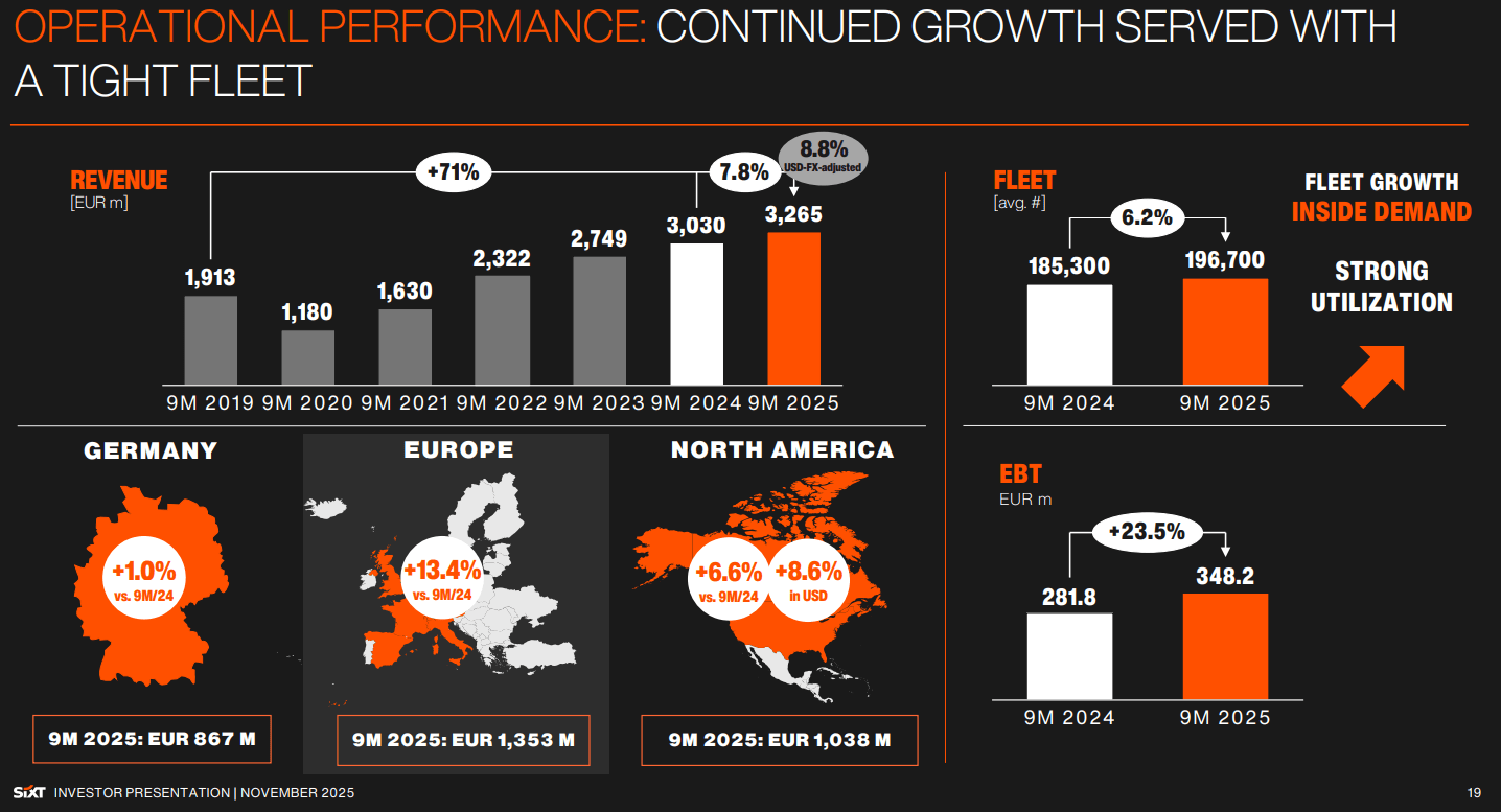 Übersicht der Geschäftszahlen zum dritten Quartal 2025 von Sixt