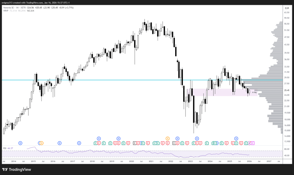 Technische Analyse der Vonovia Aktie im Monatschart