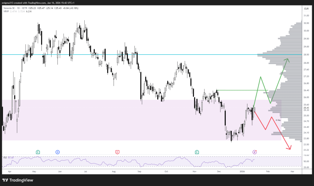 Technische Analyse der Vonovia Aktie im Tageschart