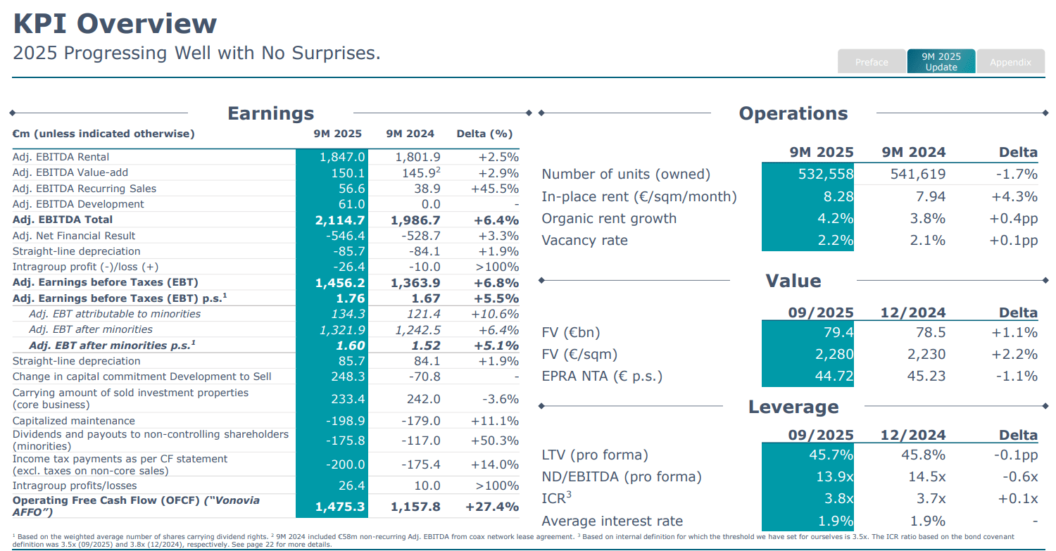 Übersicht der Geschäftszahlen zum dritten Quartal 2025 von Vonovia