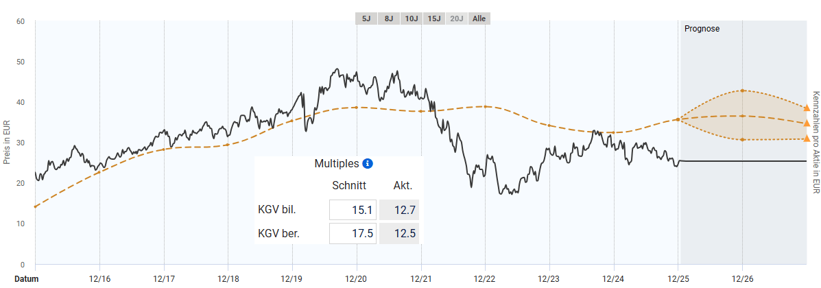 Entwicklung des fairen Wertes von Vonovia nach AFFO