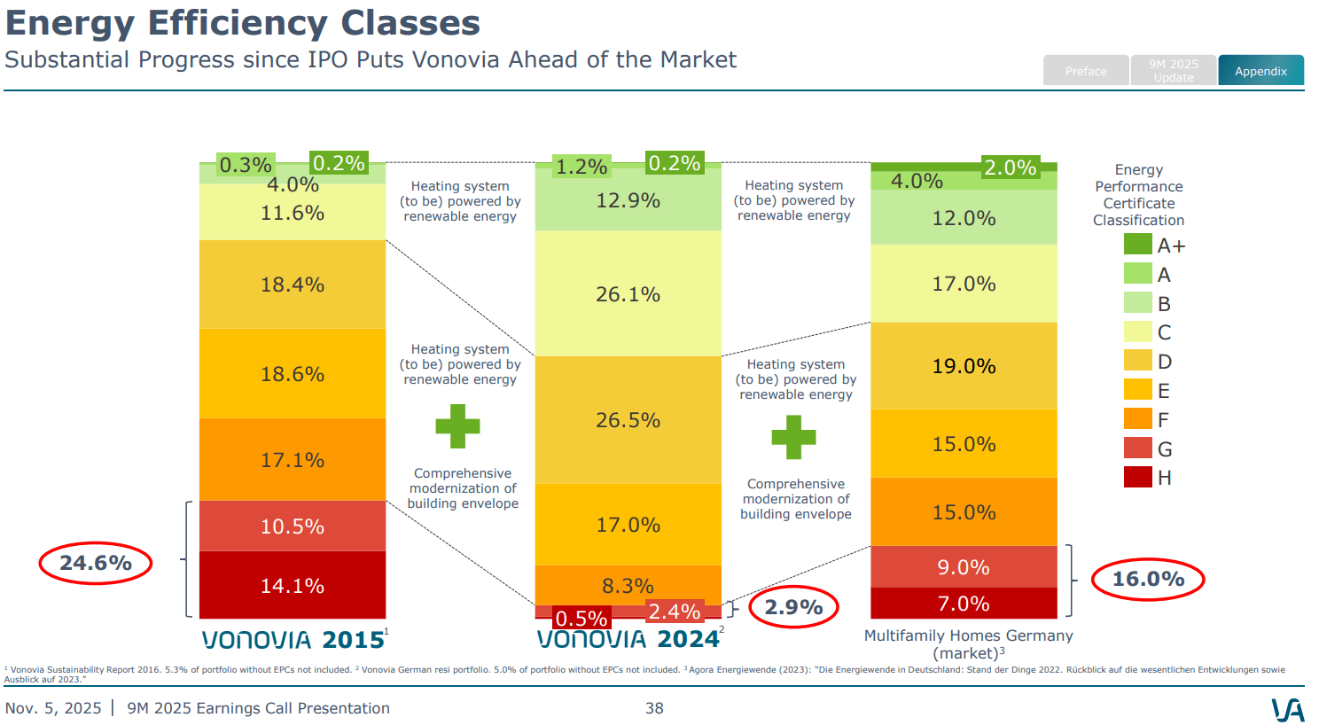 Entwicklung der Energie Effizienz des Vonovia Portfolios