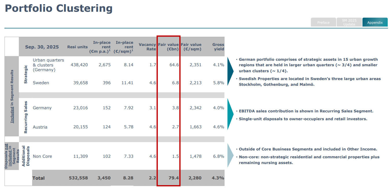 Übersicht des Portfolios von Vonovia