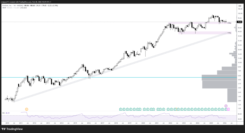 Technische Analyse der Fortinet Aktie im Monatschart