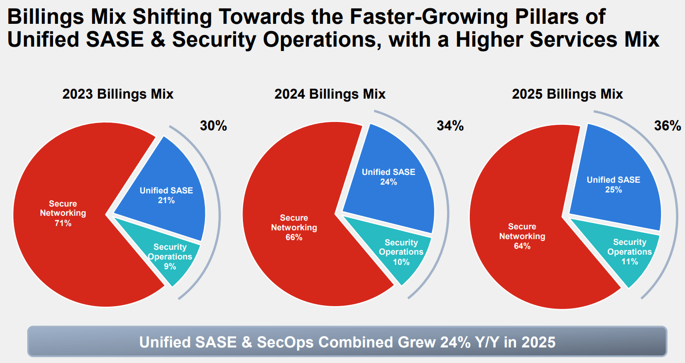 Entwicklung der Billings für die drei Kernbereiche von Fortinet
