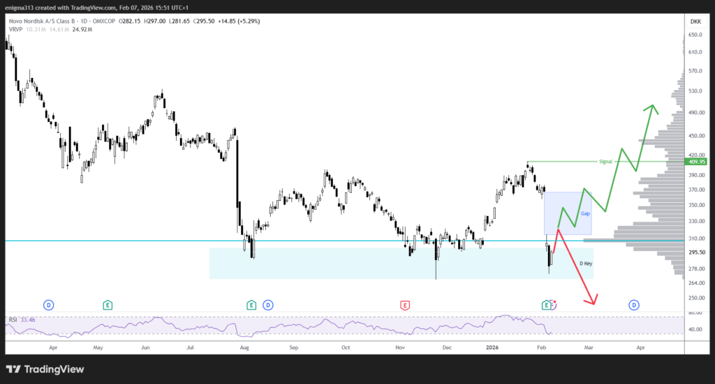 Technische Analyse der Novo Nordisk Aktie im Tageschart