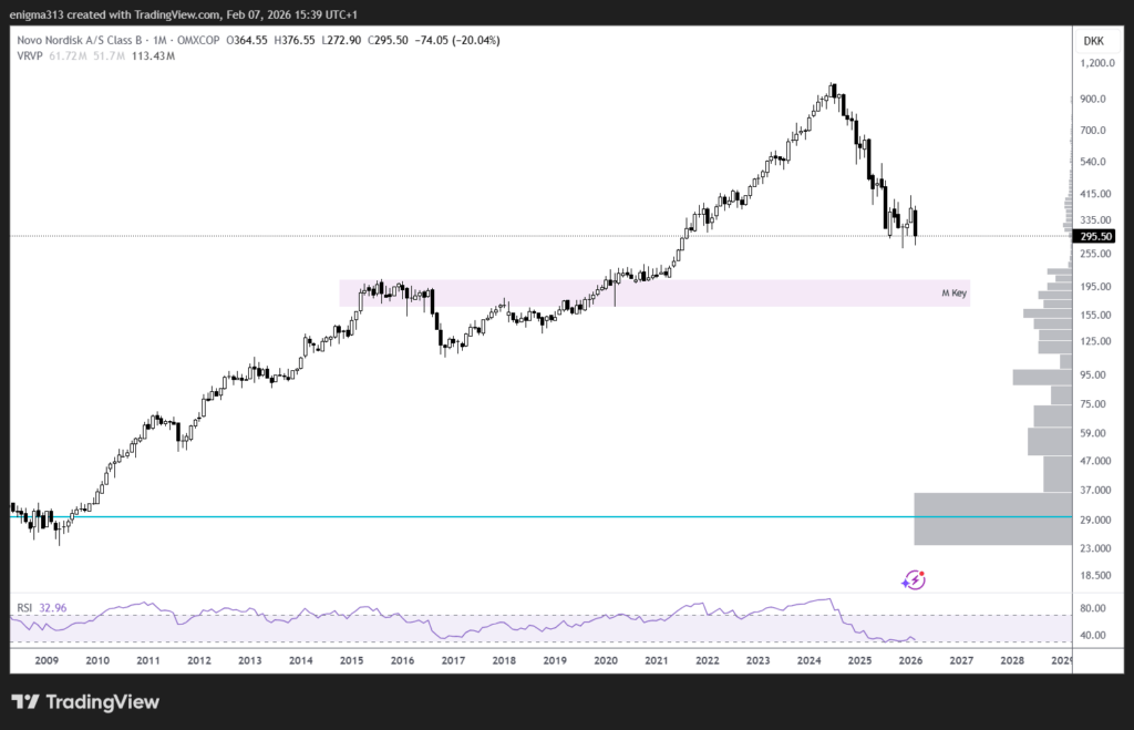 Technische Analyse der Novo Nordisk Aktie im Monatschart