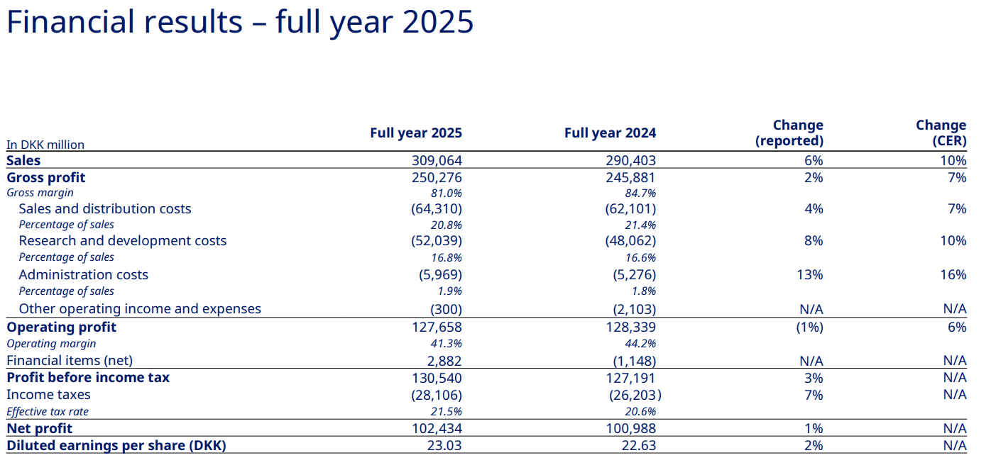 Übersicht der Geschäftszahlen zum dritten Quartal 2025 von Novo Nordisk