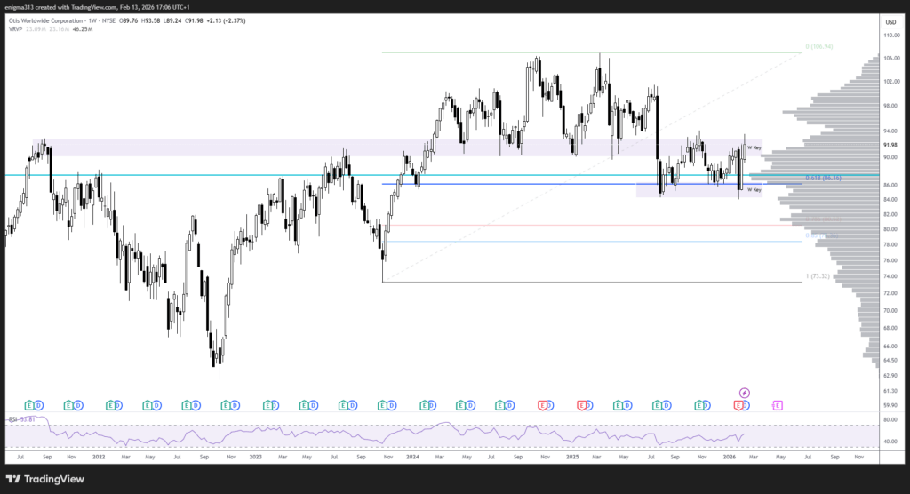 Technische Analyse der OTIS Aktie im Wochenchart
