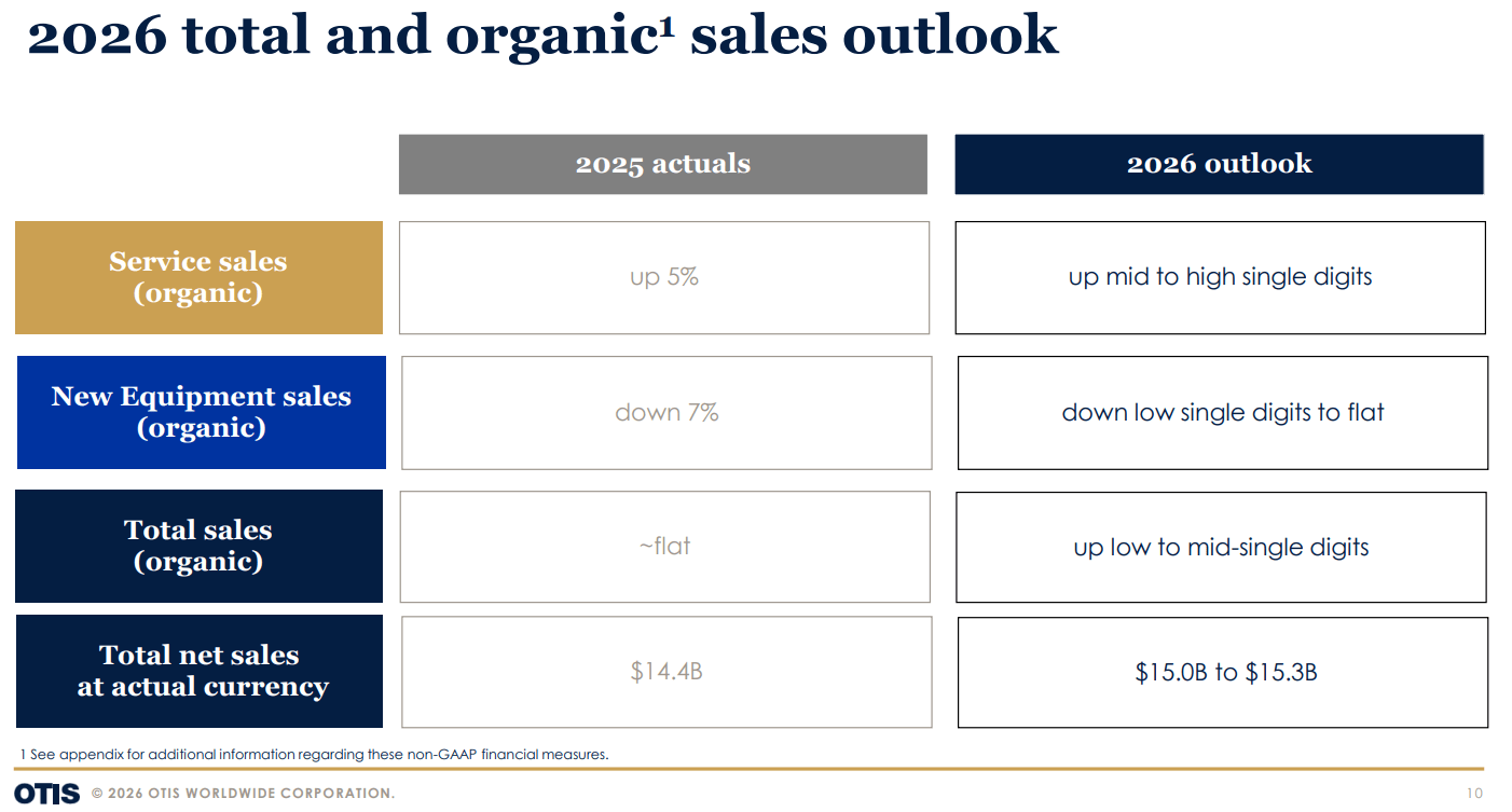 Ausblick auf das Geschäftsjahr 2026 von OTIS