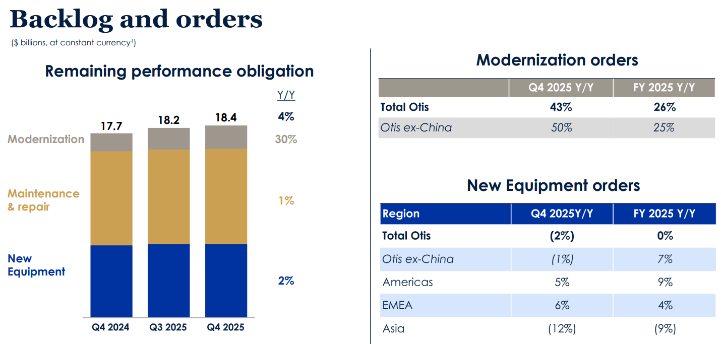 Übersicht des Backlogs von OTIS