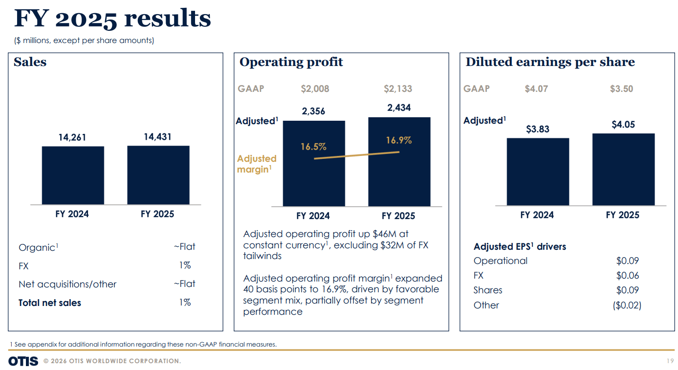 Übersicht der Geschäftszahlen zum Jahr 2025 von OTIS