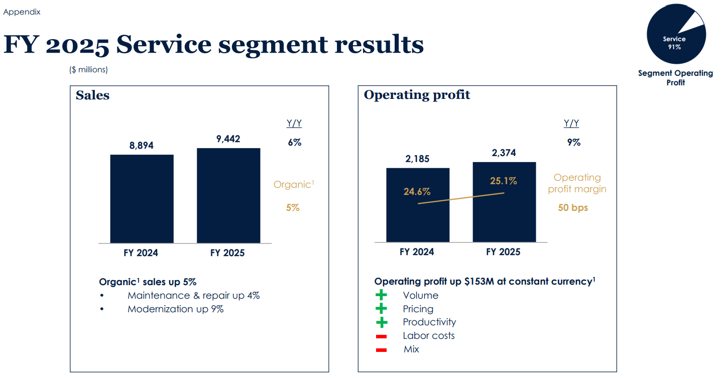 Übersicht des Service Bereichs von OTIS