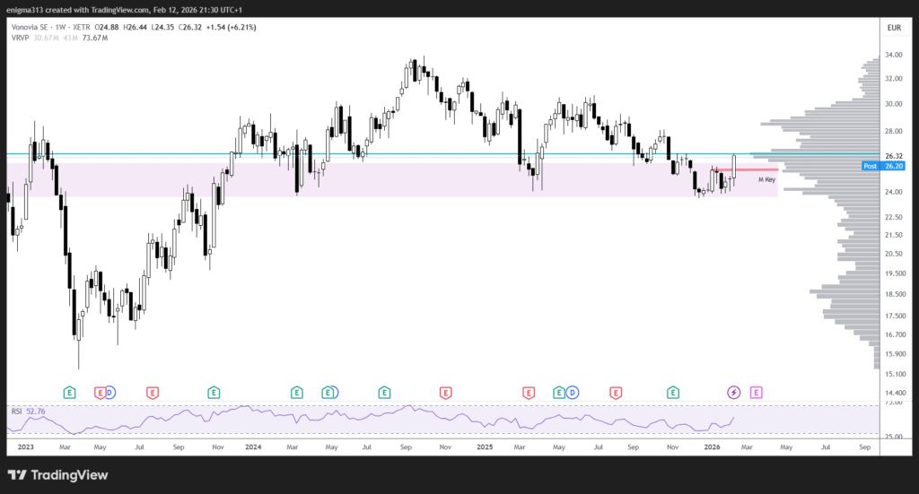 Entwicklung der Vonovia Aktie im Wochenchart