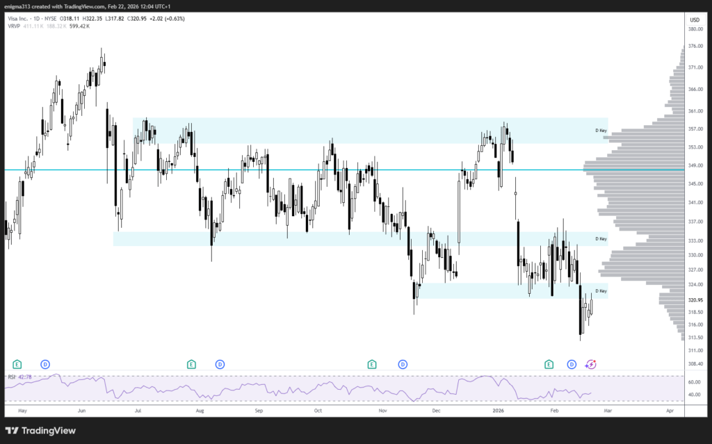 Technische Analyse der Visa Aktie im Tageschart