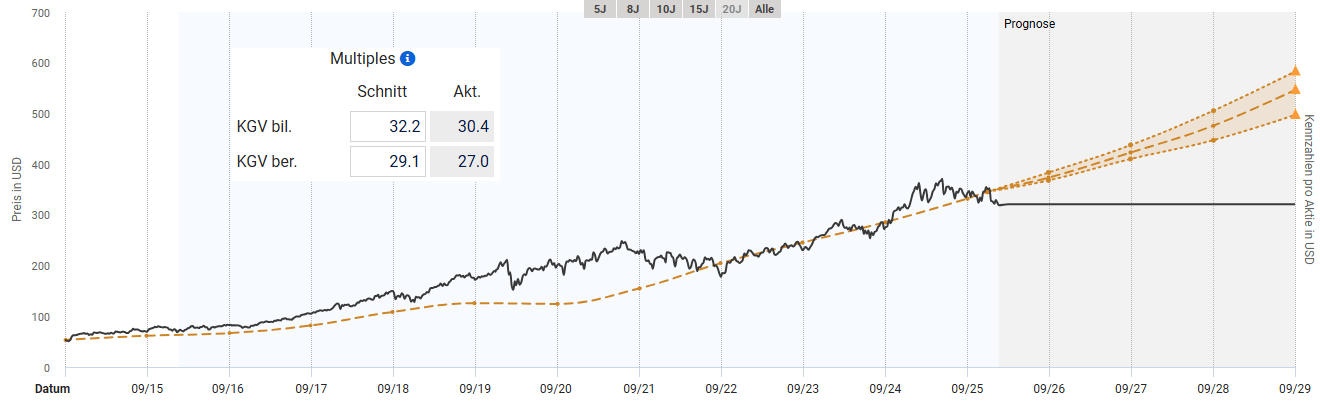 Entwicklung des fairen Wertes von Visa nach bereinigten KGV