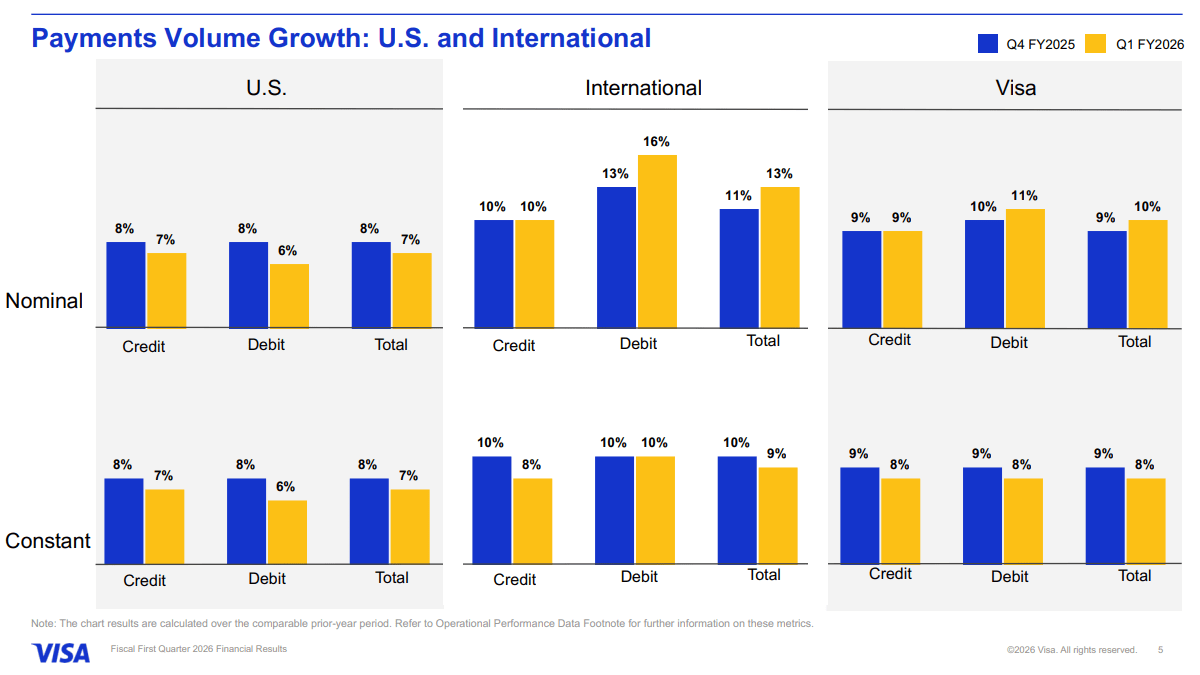 Wachstumsraten gesamten Transaktionen nach Region von Visa