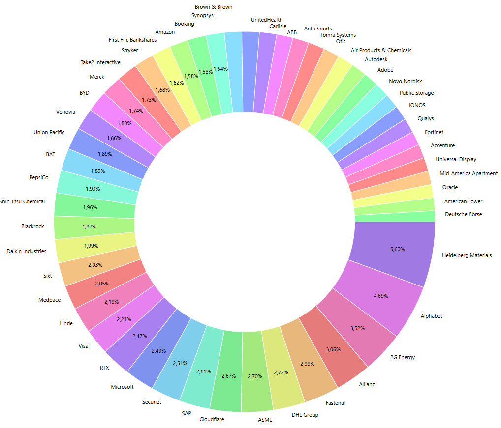 Übersicht der Aktien in meinem Depot Ende Februar 2026
