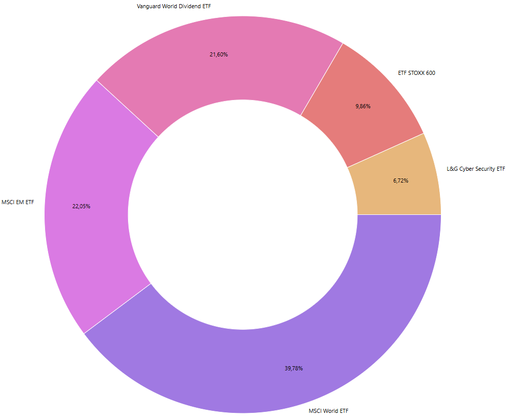 Übersicht der ETFs in meinem Depot Ende Februar 2026