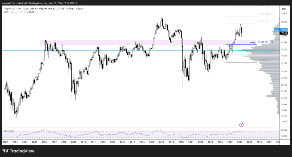 Technische Analyse der Fraport Aktie im Monatschart
