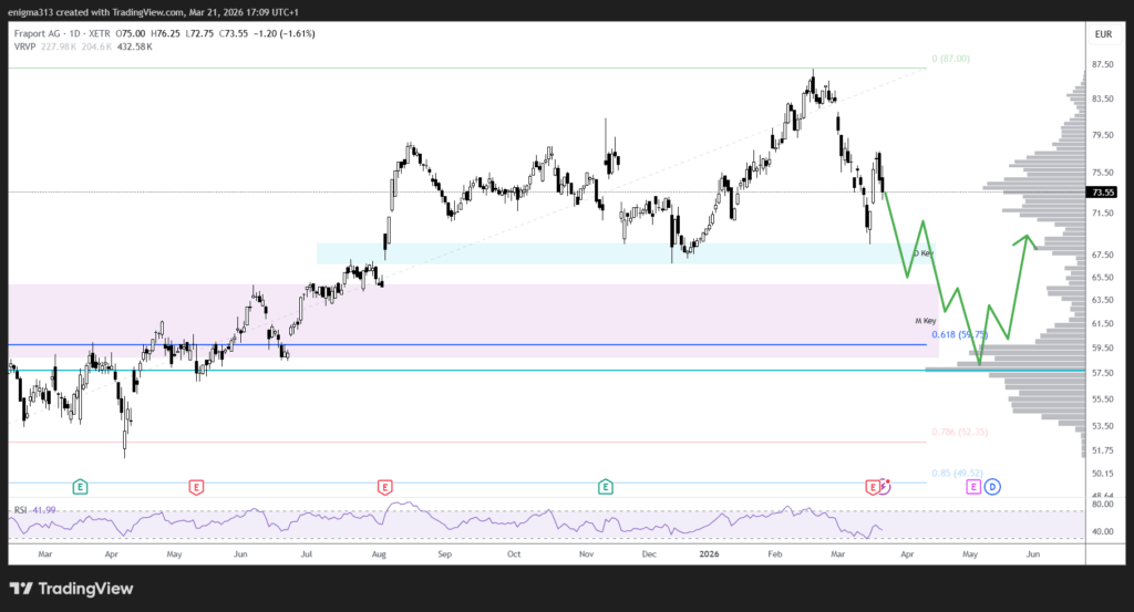Technische Analyse der Fraport Aktie im Tageschart