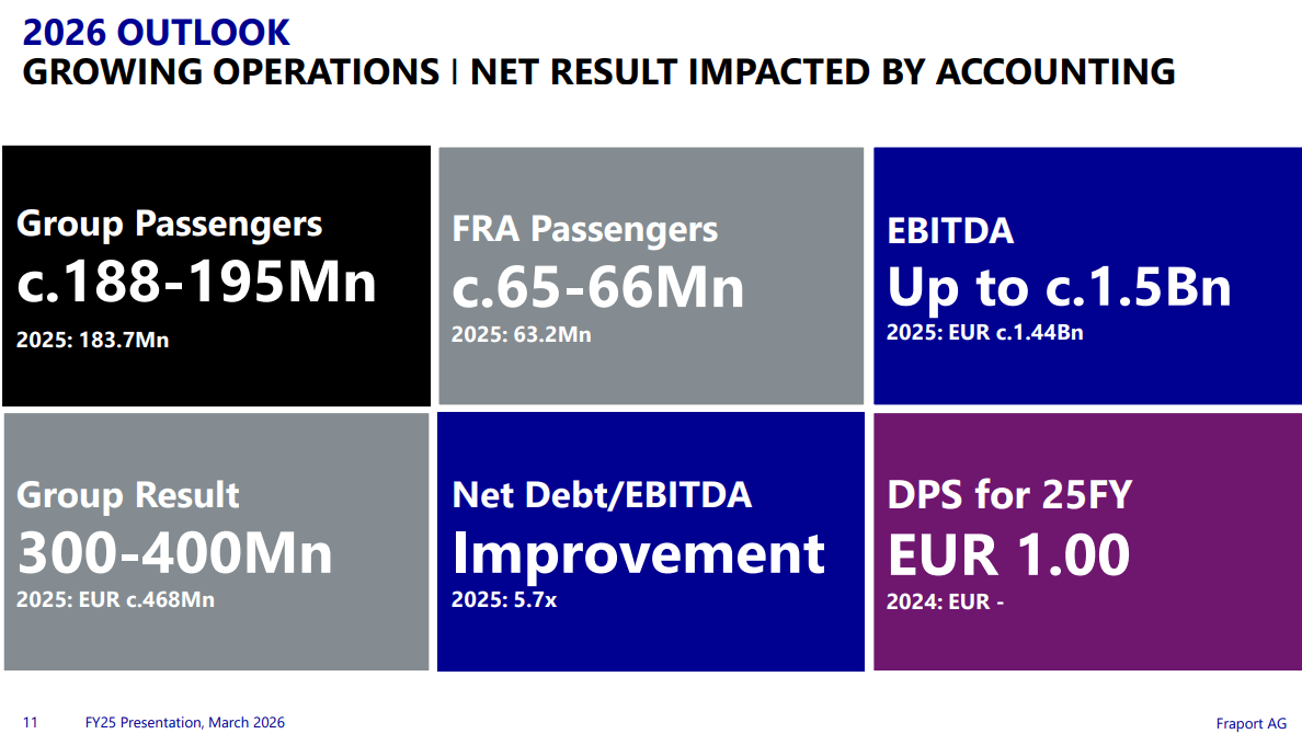 Ausblick auf 2026 von Fraport
