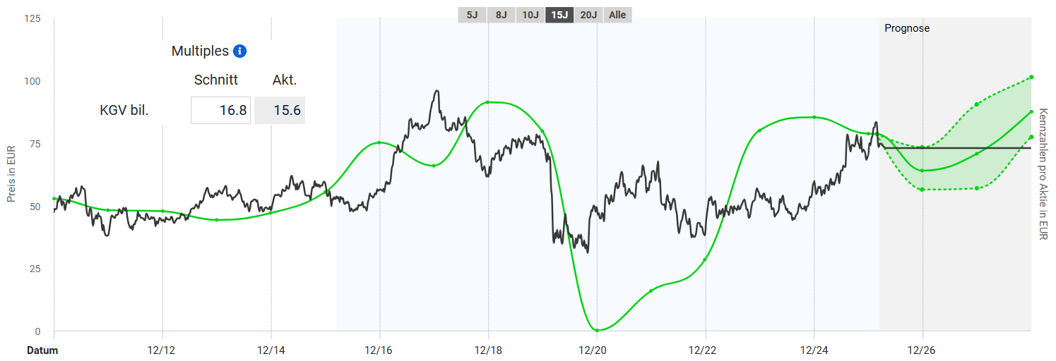 Entwicklung des fairen Wertes von Fraport nach KGV