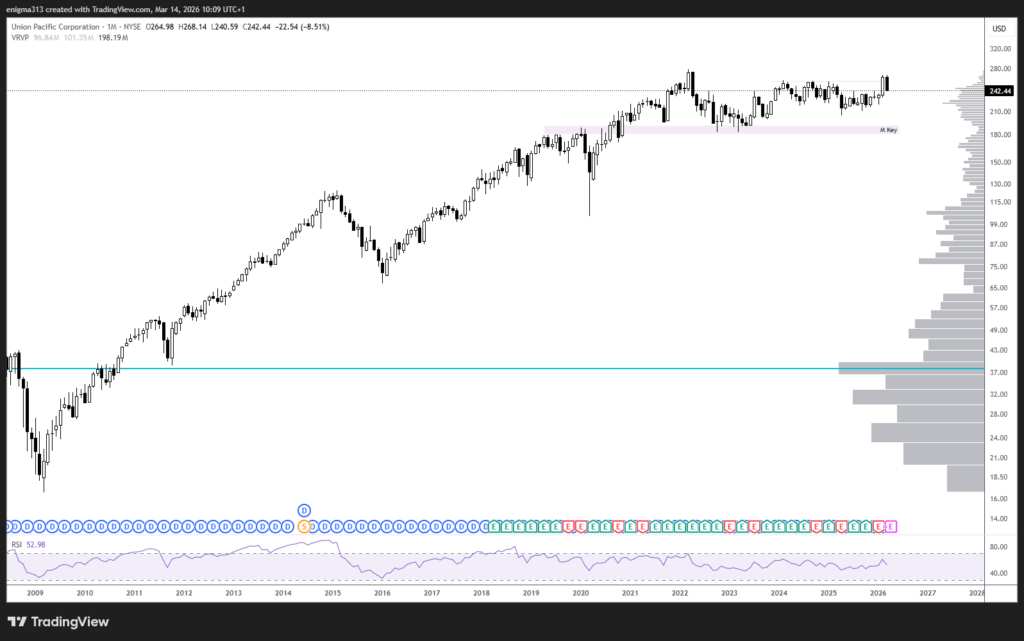 Technische Analyse der Union Pacific Aktie im Monatschart