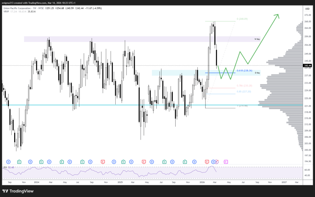 Technische Analyse der Union Pacific Aktie im Wochenchart