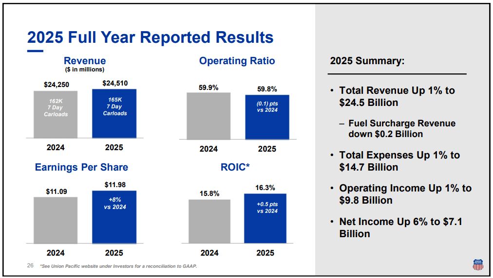 Übersicht der Geschäftszahlen zum Geschäftsjahr 2025 von Union Pacific