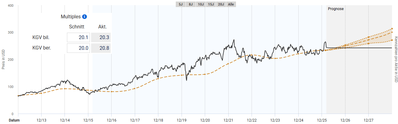 Entwicklung des fairen Wertes von Union Pacific nach bereinigten KGV