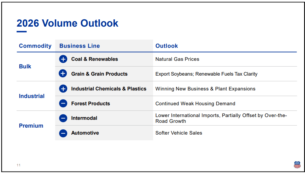 Ausblick auf die Entwicklung des Gütertransports von Union Pacific in 2026