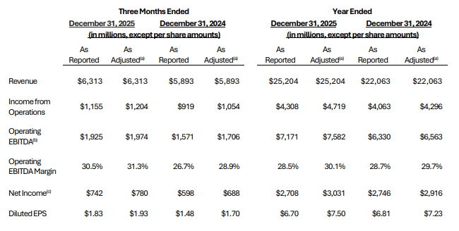 Übersicht der Geschäftszahlen zum Jahr 2025 von Waste Management